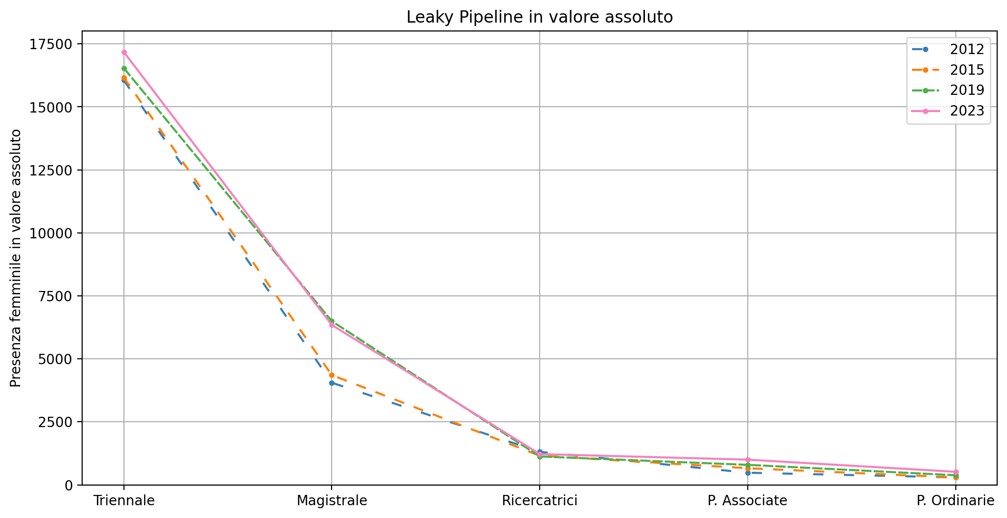 Grafico Leaky Pipeline in valore assoluto